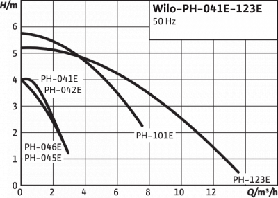 Циркуляционный насос Wilo PH-101 E