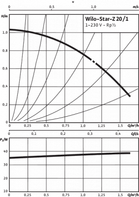 Циркуляционный насос Wilo Star-Z 20/1 CircoStar