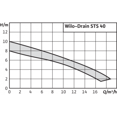 Дренажный насос Wilo STS 40/8